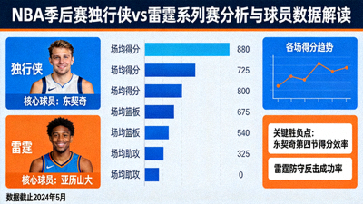 NBA季后赛独行侠对阵雷霆的系列赛分析与球员数据解读